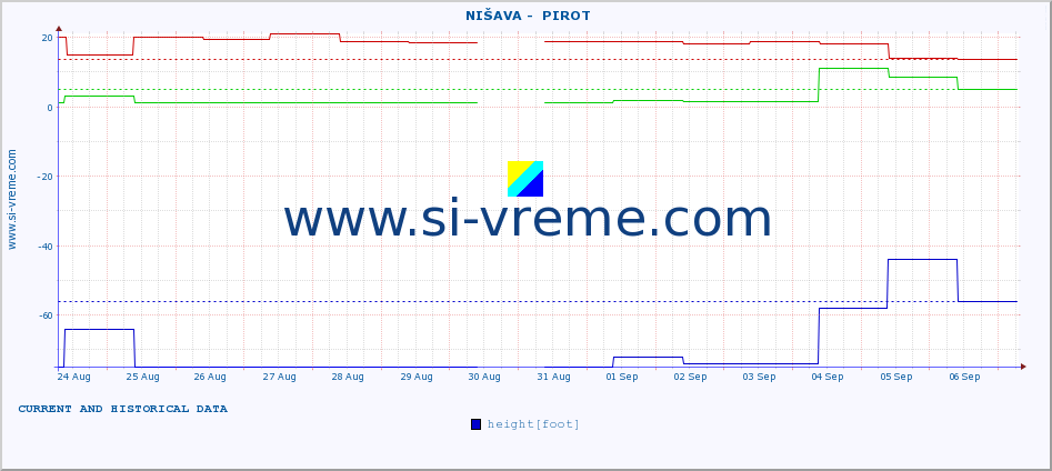  ::  NIŠAVA -  PIROT :: height |  |  :: last two weeks / 30 minutes.