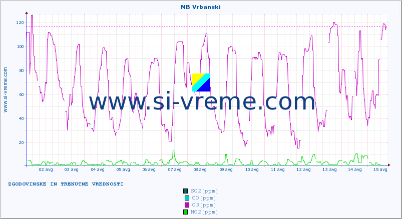 POVPREČJE :: MB Vrbanski :: SO2 | CO | O3 | NO2 :: zadnja dva tedna / 30 minut.