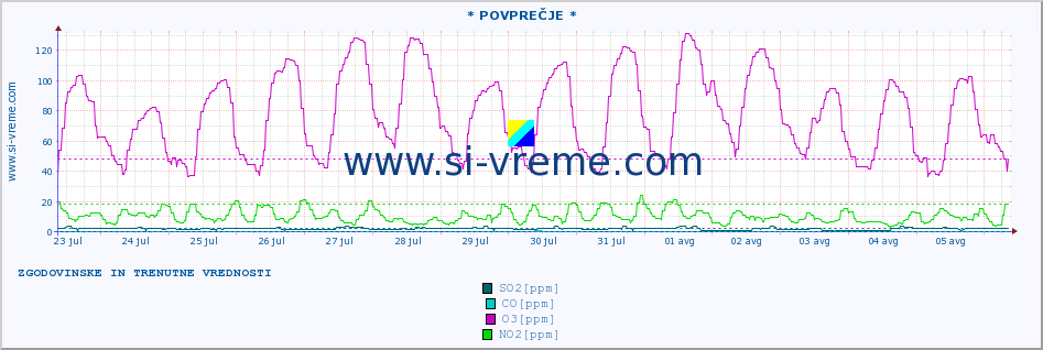 POVPREČJE :: * POVPREČJE * :: SO2 | CO | O3 | NO2 :: zadnja dva tedna / 30 minut.