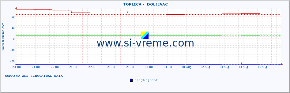  ::  TOPLICA -  DOLJEVAC :: height |  |  :: last two weeks / 30 minutes.