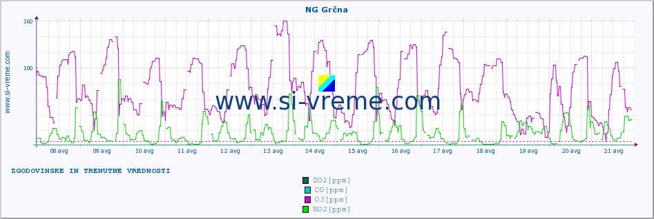 POVPREČJE :: NG Grčna :: SO2 | CO | O3 | NO2 :: zadnja dva tedna / 30 minut.