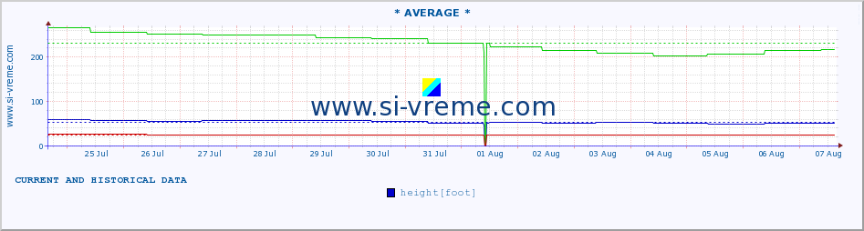  :: * AVERAGE * :: height |  |  :: last two weeks / 30 minutes.