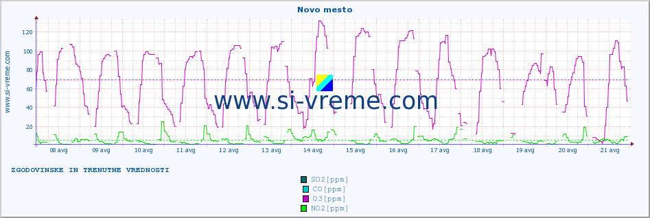 POVPREČJE :: Novo mesto :: SO2 | CO | O3 | NO2 :: zadnja dva tedna / 30 minut.