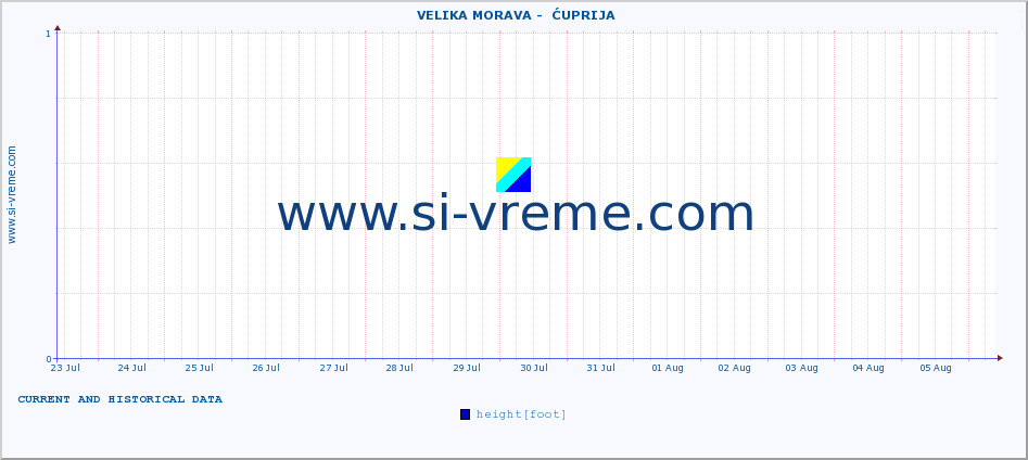  ::  VELIKA MORAVA -  ĆUPRIJA :: height |  |  :: last two weeks / 30 minutes.