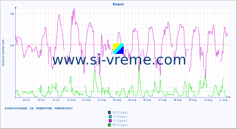 POVPREČJE :: Koper :: SO2 | CO | O3 | NO2 :: zadnja dva tedna / 30 minut.