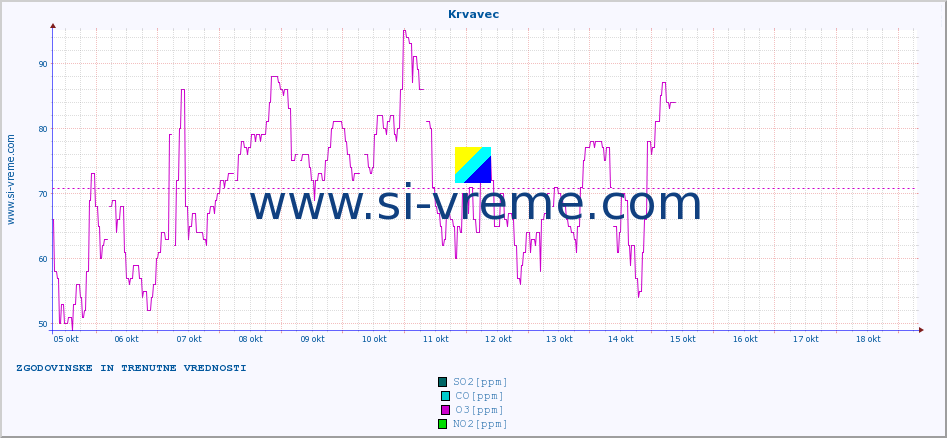 POVPREČJE :: Krvavec :: SO2 | CO | O3 | NO2 :: zadnja dva tedna / 30 minut.