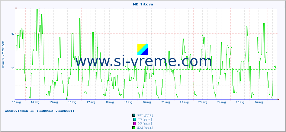 POVPREČJE :: MB Titova :: SO2 | CO | O3 | NO2 :: zadnja dva tedna / 30 minut.