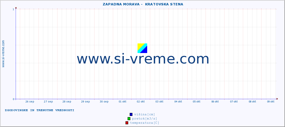 POVPREČJE ::  ZAPADNA MORAVA -  KRATOVSKA STENA :: višina | pretok | temperatura :: zadnja dva tedna / 30 minut.