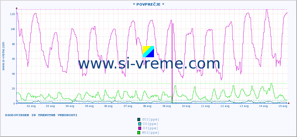 POVPREČJE :: * POVPREČJE * :: SO2 | CO | O3 | NO2 :: zadnja dva tedna / 30 minut.
