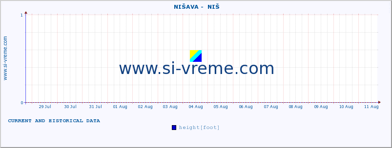  ::  NIŠAVA -  NIŠ :: height |  |  :: last two weeks / 30 minutes.