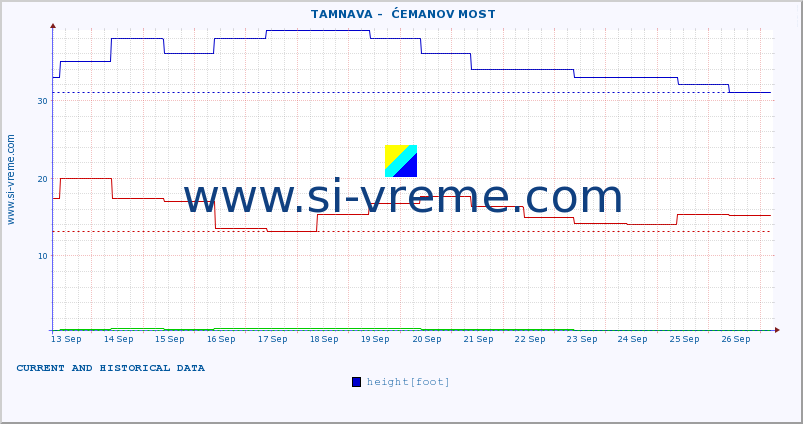  ::  TAMNAVA -  ĆEMANOV MOST :: height |  |  :: last two weeks / 30 minutes.