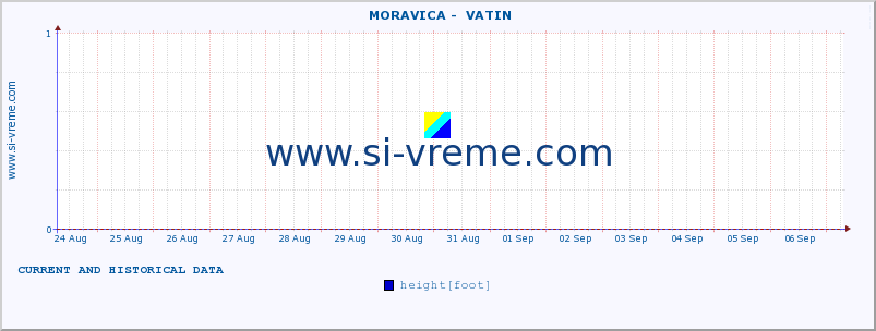  ::  MORAVICA -  VATIN :: height |  |  :: last two weeks / 30 minutes.