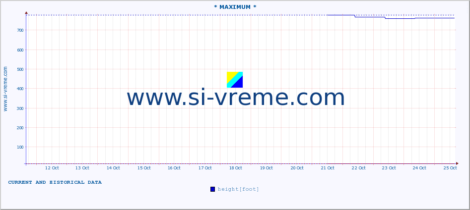  :: * MAXIMUM * :: height |  |  :: last two weeks / 30 minutes.