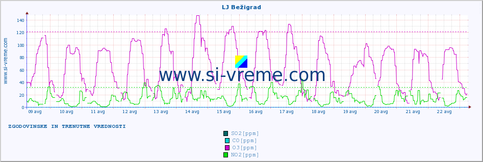 POVPREČJE :: LJ Bežigrad :: SO2 | CO | O3 | NO2 :: zadnja dva tedna / 30 minut.