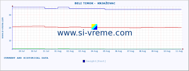 Serbia : river data. ::  BELI TIMOK -  KNJAŽEVAC :: height |  |  :: last two weeks / 30 minutes.