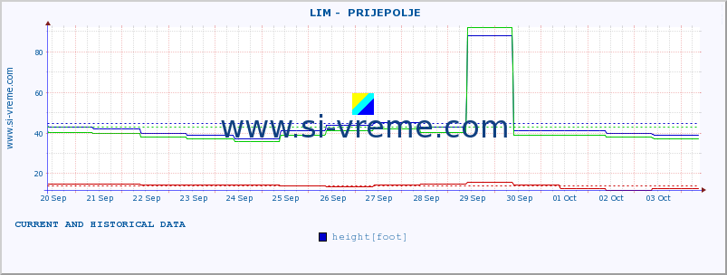  ::  LIM -  PRIJEPOLJE :: height |  |  :: last two weeks / 30 minutes.