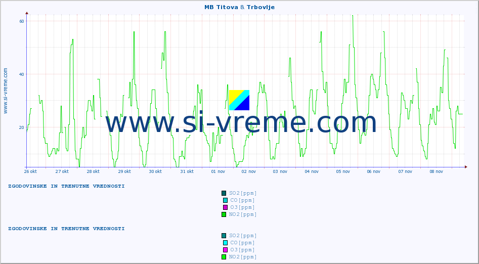 POVPREČJE :: MB Titova & Trbovlje :: SO2 | CO | O3 | NO2 :: zadnja dva tedna / 30 minut.