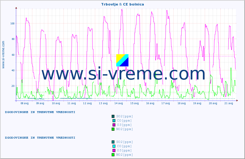 POVPREČJE :: Trbovlje & CE bolnica :: SO2 | CO | O3 | NO2 :: zadnja dva tedna / 30 minut.