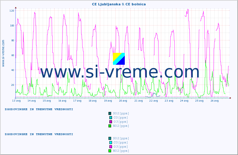 POVPREČJE :: CE Ljubljanska & CE bolnica :: SO2 | CO | O3 | NO2 :: zadnja dva tedna / 30 minut.