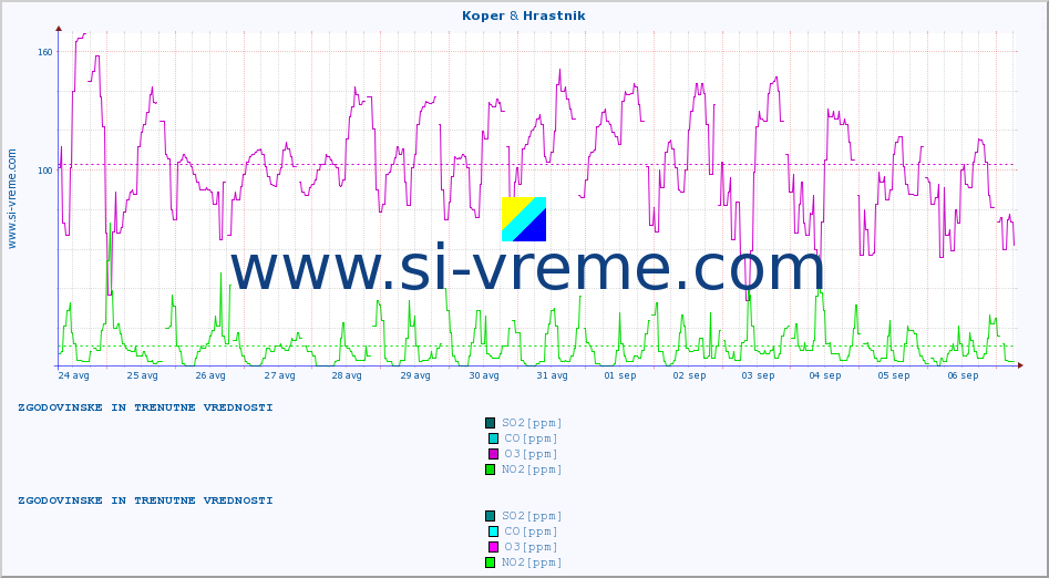 POVPREČJE :: Koper & Hrastnik :: SO2 | CO | O3 | NO2 :: zadnja dva tedna / 30 minut.