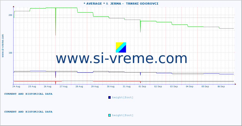  :: * AVERAGE * &  JERMA -  TRNSKI ODOROVCI :: height |  |  :: last two weeks / 30 minutes.