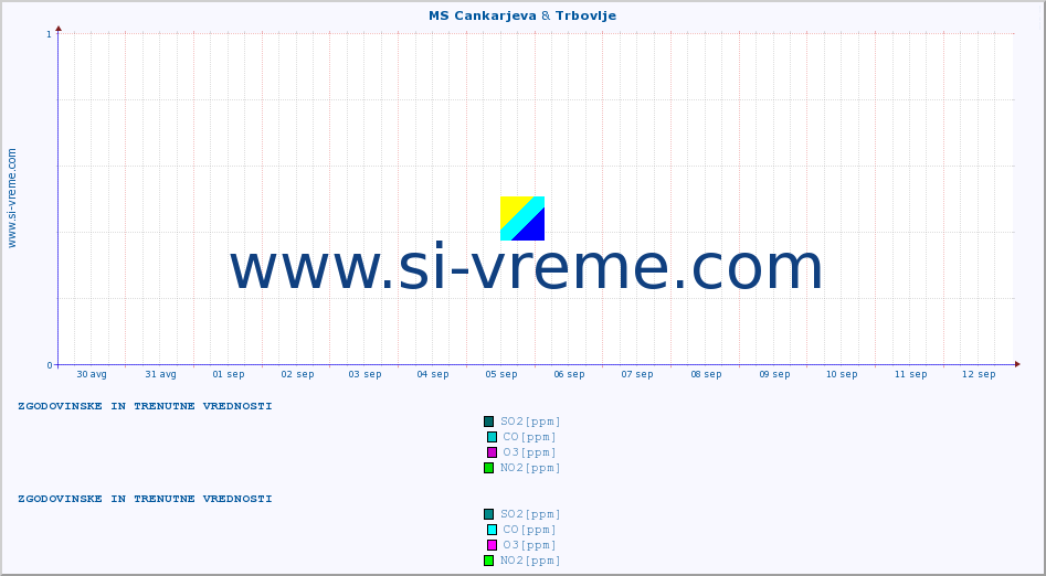 POVPREČJE :: MS Cankarjeva & Trbovlje :: SO2 | CO | O3 | NO2 :: zadnja dva tedna / 30 minut.