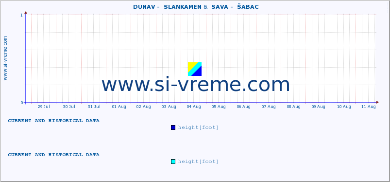  ::  DUNAV -  SLANKAMEN &  SAVA -  ŠABAC :: height |  |  :: last two weeks / 30 minutes.