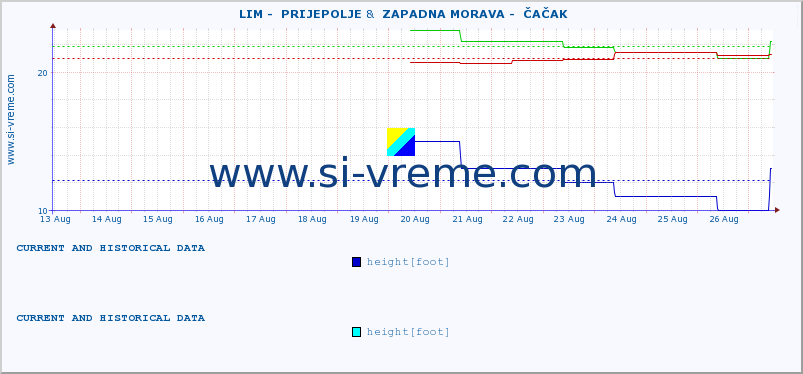  ::  LIM -  PRIJEPOLJE &  ZAPADNA MORAVA -  ČAČAK :: height |  |  :: last two weeks / 30 minutes.