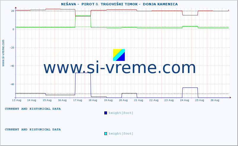  ::  NIŠAVA -  PIROT &  TRGOVIŠKI TIMOK -  DONJA KAMENICA :: height |  |  :: last two weeks / 30 minutes.