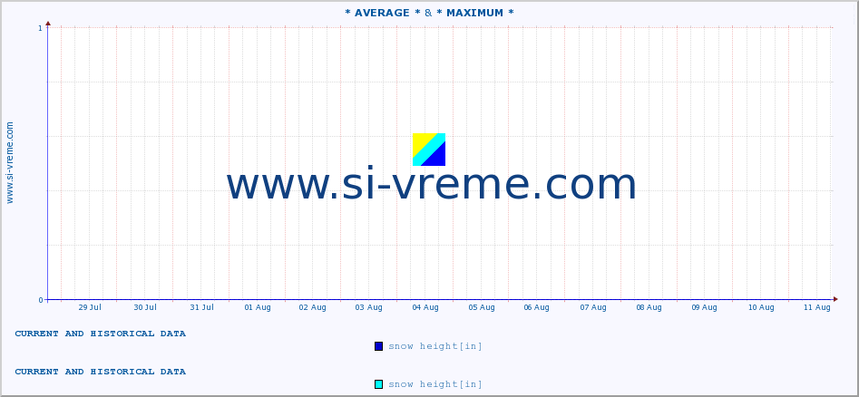  :: * AVERAGE * & * MAXIMUM * :: snow height :: last two weeks / 30 minutes.