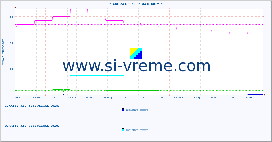  :: * AVERAGE * & * MAXIMUM * :: height |  |  :: last two weeks / 30 minutes.