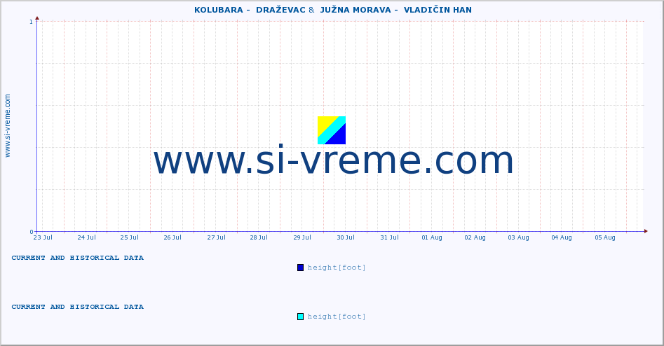  ::  KOLUBARA -  DRAŽEVAC &  JUŽNA MORAVA -  VLADIČIN HAN :: height |  |  :: last two weeks / 30 minutes.