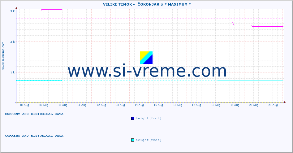  ::  VELIKI TIMOK -  ČOKONJAR &  NERA -  VRAČEV GAJ :: height |  |  :: last two weeks / 30 minutes.