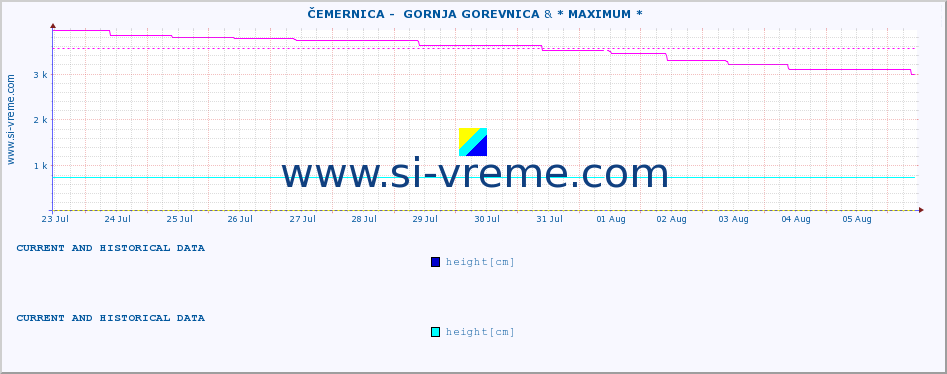  ::  ČEMERNICA -  GORNJA GOREVNICA & * MAXIMUM * :: height |  |  :: last two weeks / 30 minutes.