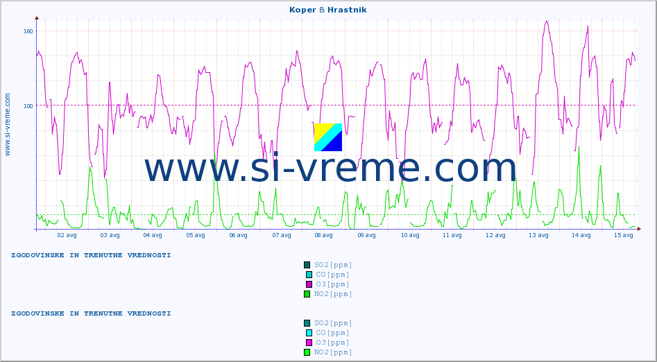 POVPREČJE :: Koper & Hrastnik :: SO2 | CO | O3 | NO2 :: zadnja dva tedna / 30 minut.