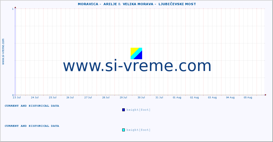  ::  MORAVICA -  ARILJE &  VELIKA MORAVA -  LJUBIČEVSKI MOST :: height |  |  :: last two weeks / 30 minutes.