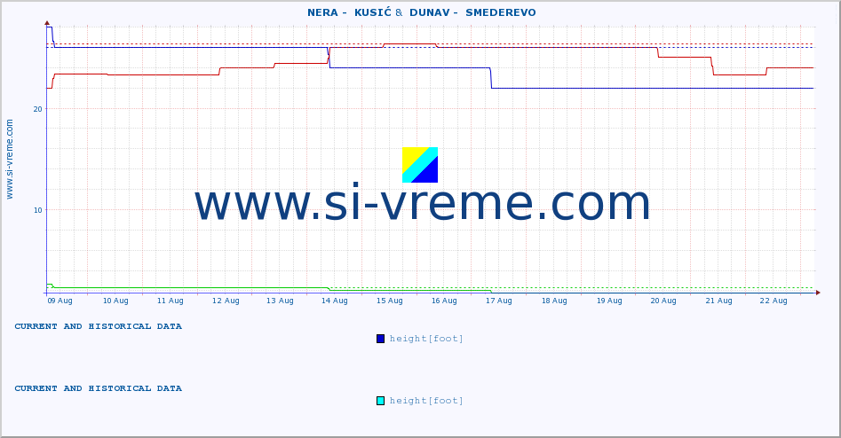  ::  NERA -  KUSIĆ &  DUNAV -  SMEDEREVO :: height |  |  :: last two weeks / 30 minutes.