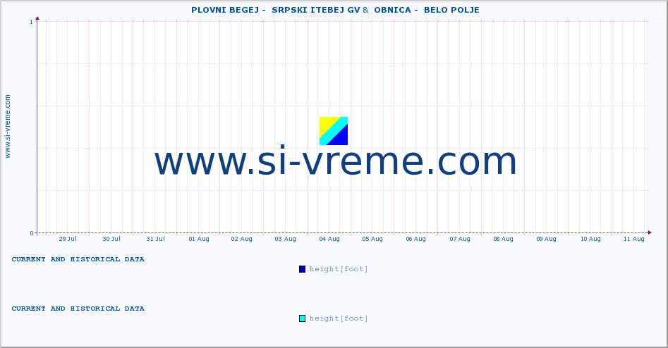  ::  PLOVNI BEGEJ -  SRPSKI ITEBEJ GV &  OBNICA -  BELO POLJE :: height |  |  :: last two weeks / 30 minutes.