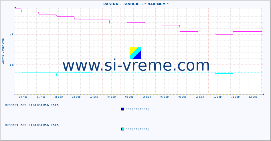  ::  RASINA -  BIVOLJE & * MAXIMUM * :: height |  |  :: last two weeks / 30 minutes.