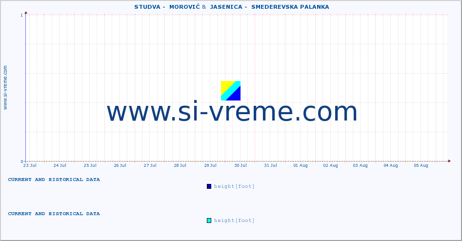  ::  STUDVA -  MOROVIĆ &  JASENICA -  SMEDEREVSKA PALANKA :: height |  |  :: last two weeks / 30 minutes.