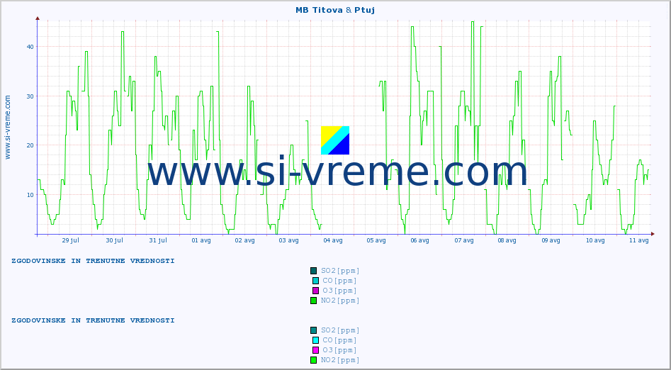 POVPREČJE :: MB Titova & Ptuj :: SO2 | CO | O3 | NO2 :: zadnja dva tedna / 30 minut.