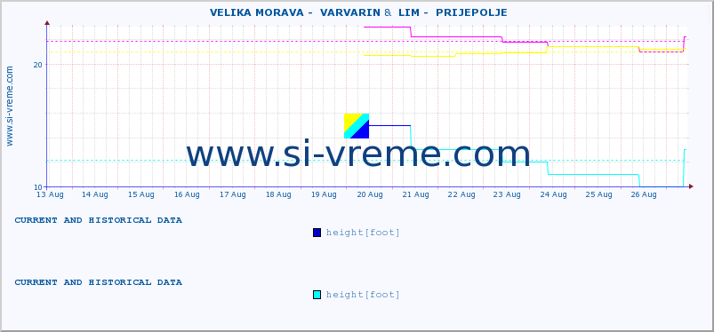  ::  VELIKA MORAVA -  VARVARIN &  LIM -  PRIJEPOLJE :: height |  |  :: last two weeks / 30 minutes.