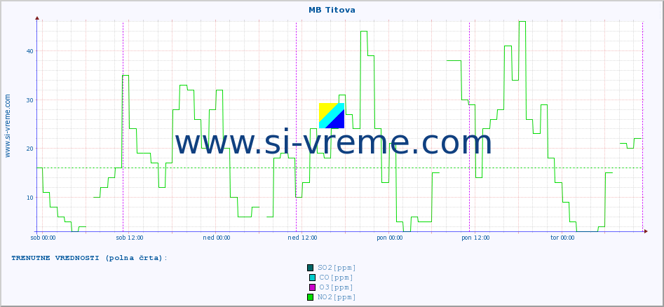 POVPREČJE :: MB Titova :: SO2 | CO | O3 | NO2 :: zadnji teden / 30 minut.
