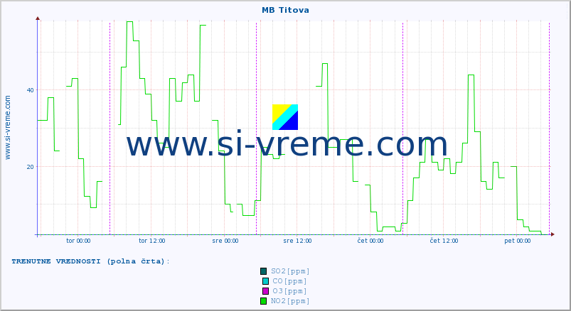 POVPREČJE :: MB Titova :: SO2 | CO | O3 | NO2 :: zadnji teden / 30 minut.