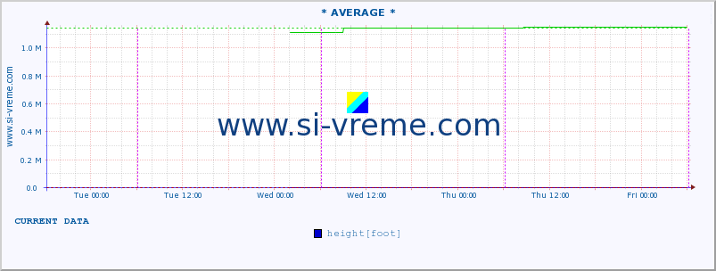  :: * AVERAGE * :: height |  |  :: last week / 30 minutes.