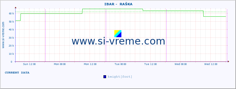  ::  IBAR -  RAŠKA :: height |  |  :: last week / 30 minutes.