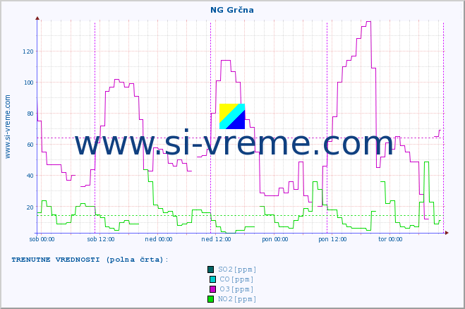 POVPREČJE :: NG Grčna :: SO2 | CO | O3 | NO2 :: zadnji teden / 30 minut.