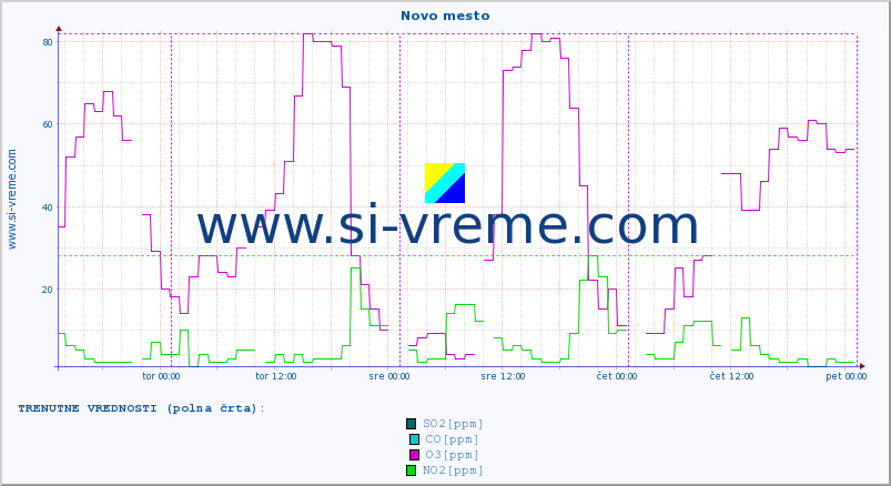 POVPREČJE :: Novo mesto :: SO2 | CO | O3 | NO2 :: zadnji teden / 30 minut.