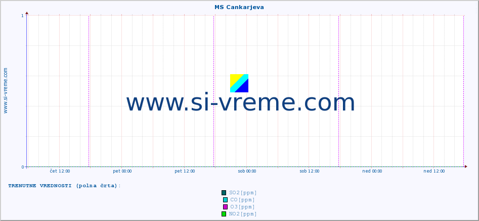 POVPREČJE :: MS Cankarjeva :: SO2 | CO | O3 | NO2 :: zadnji teden / 30 minut.