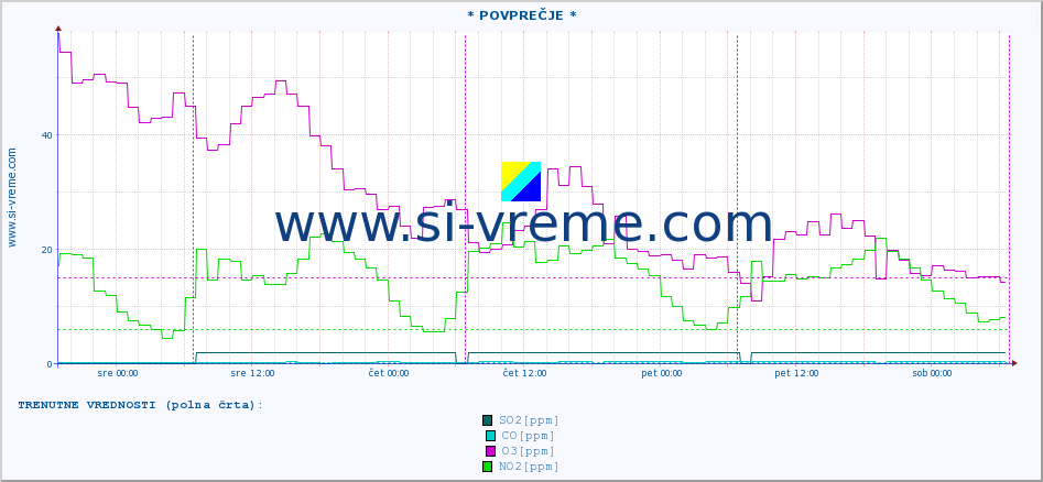 POVPREČJE :: * POVPREČJE * :: SO2 | CO | O3 | NO2 :: zadnji teden / 30 minut.